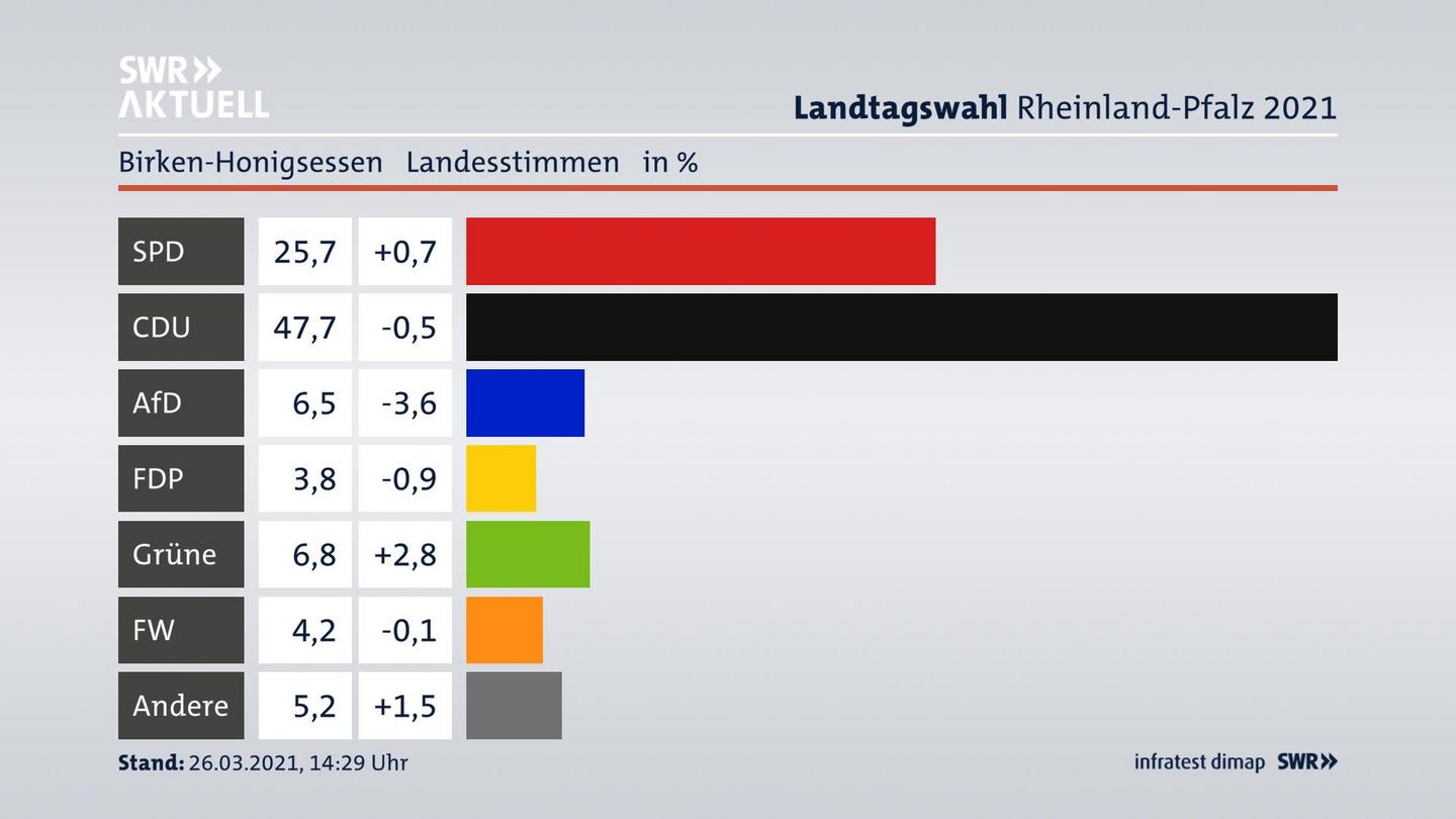 Ergebnisgrafik Landesstimme