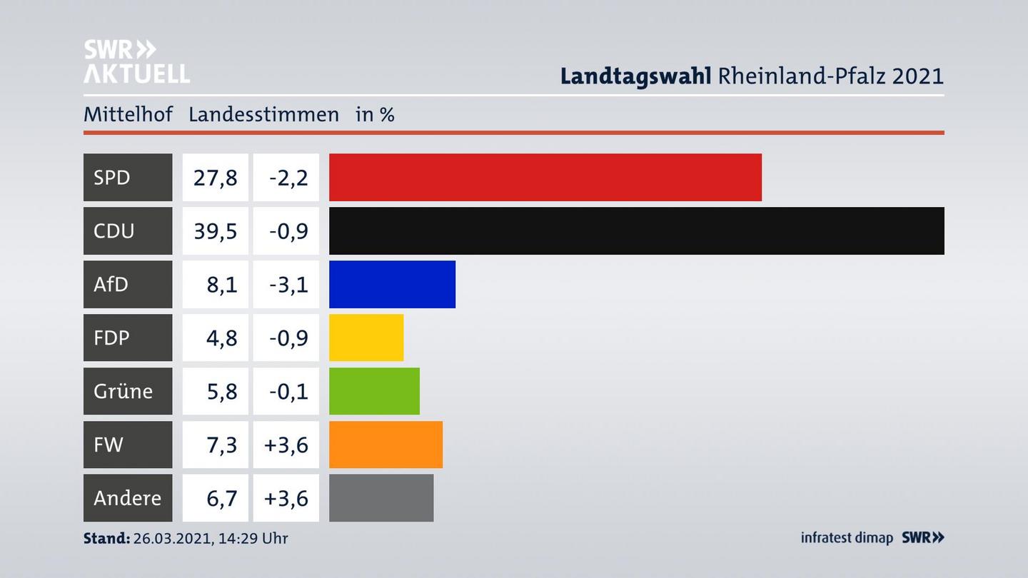 Ergebnisgrafik Landesstimme
