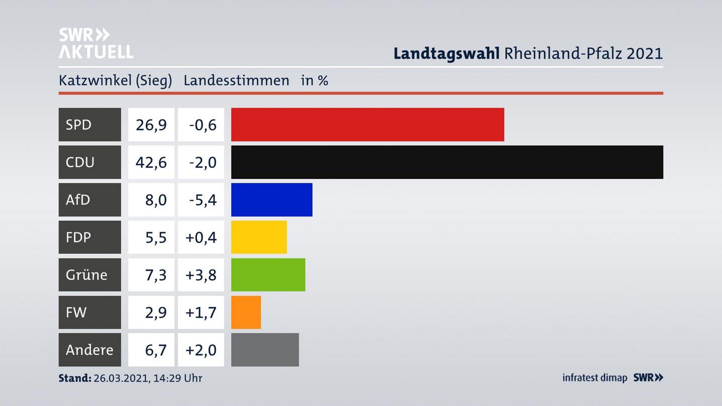 Ergebnisgrafik Landesstimme