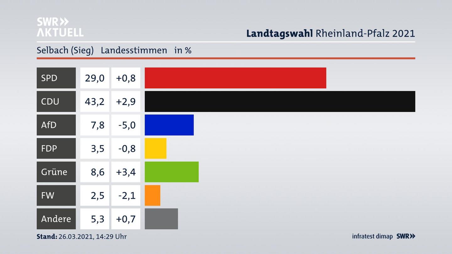 Ergebnisgrafik Landesstimme