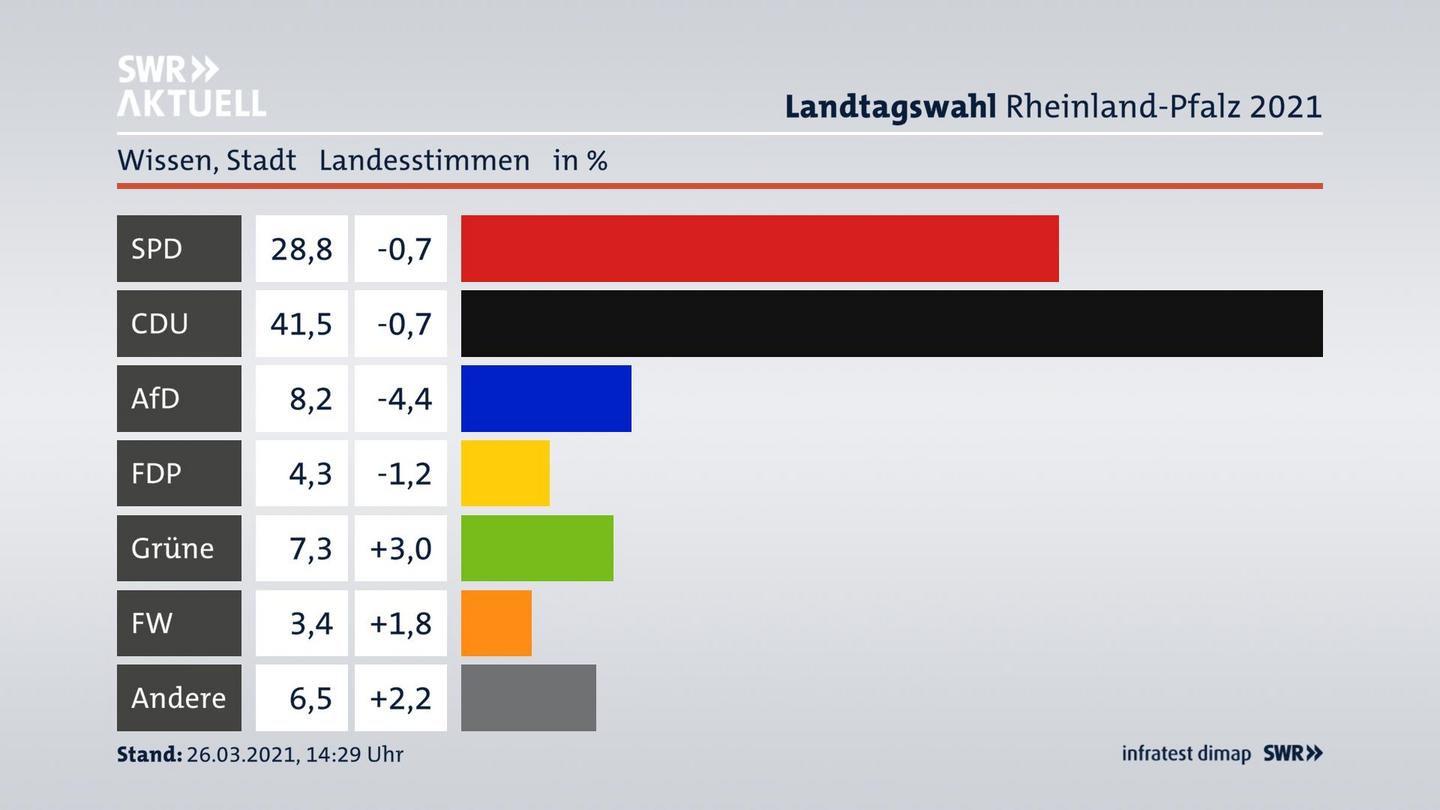 Ergebnisgrafik Landesstimme
