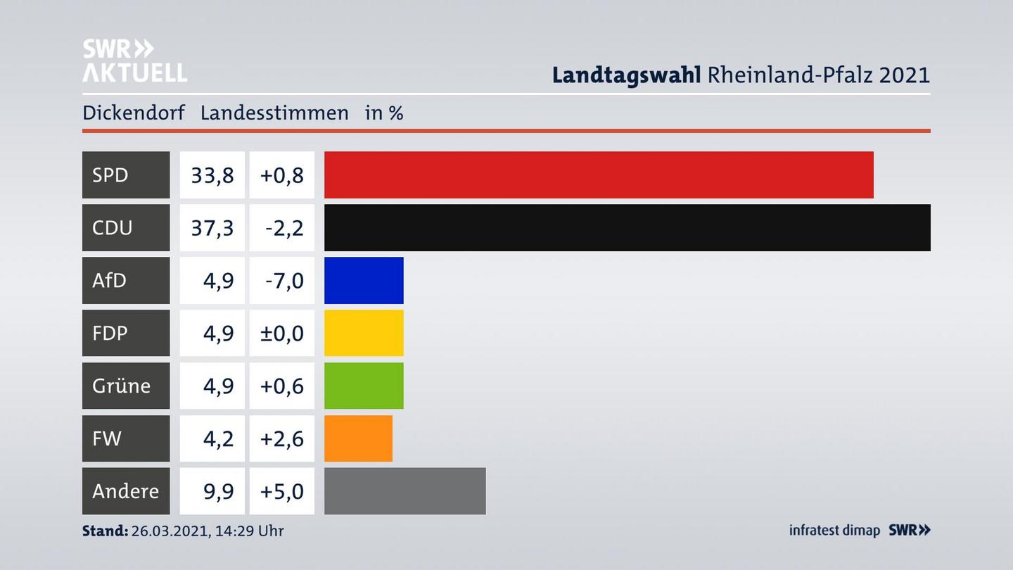 Ergebnisgrafik Landesstimme