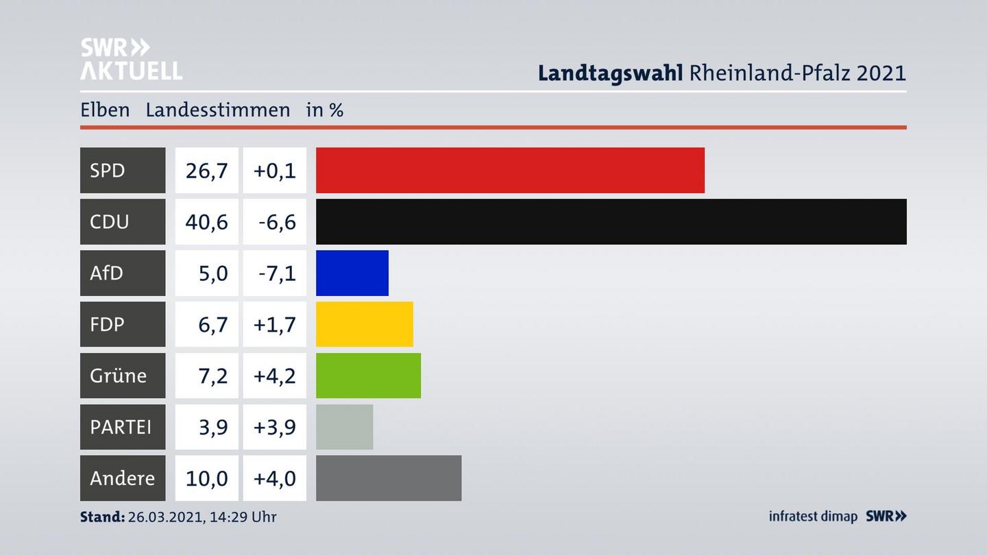 Ergebnisgrafik Landesstimme