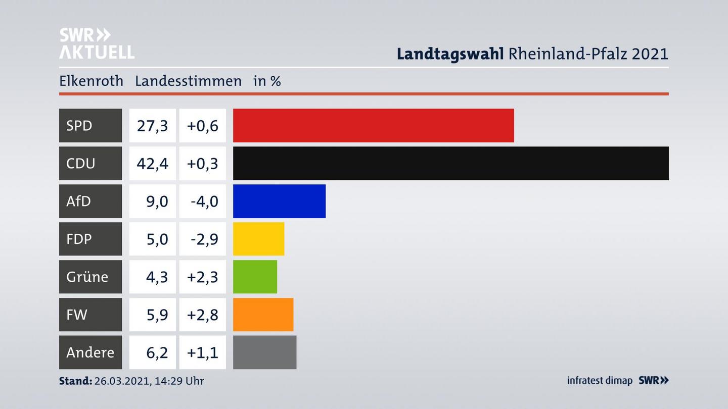 Ergebnisgrafik Landesstimme