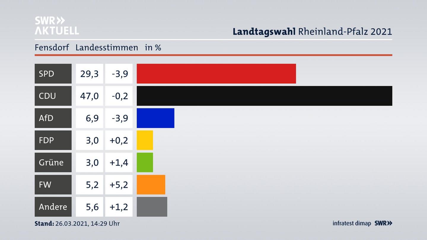 Ergebnisgrafik Landesstimme