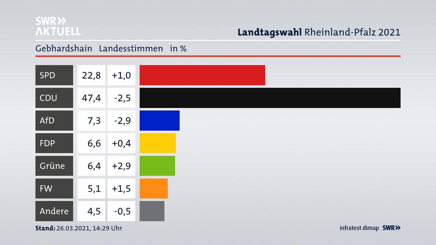Ergebnisgrafik Landesstimme
