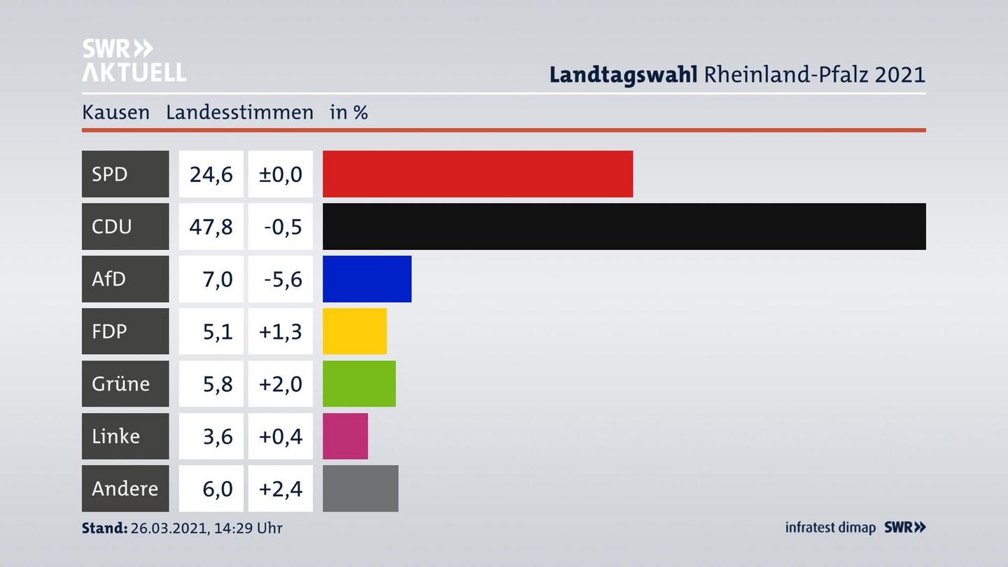 Ergebnisgrafik Landesstimme