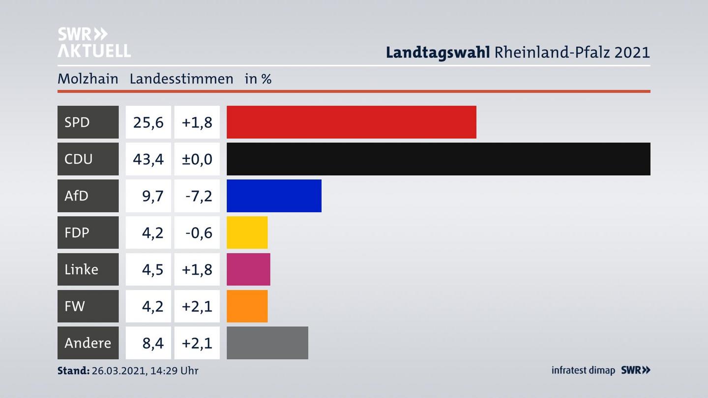 Ergebnisgrafik Landesstimme