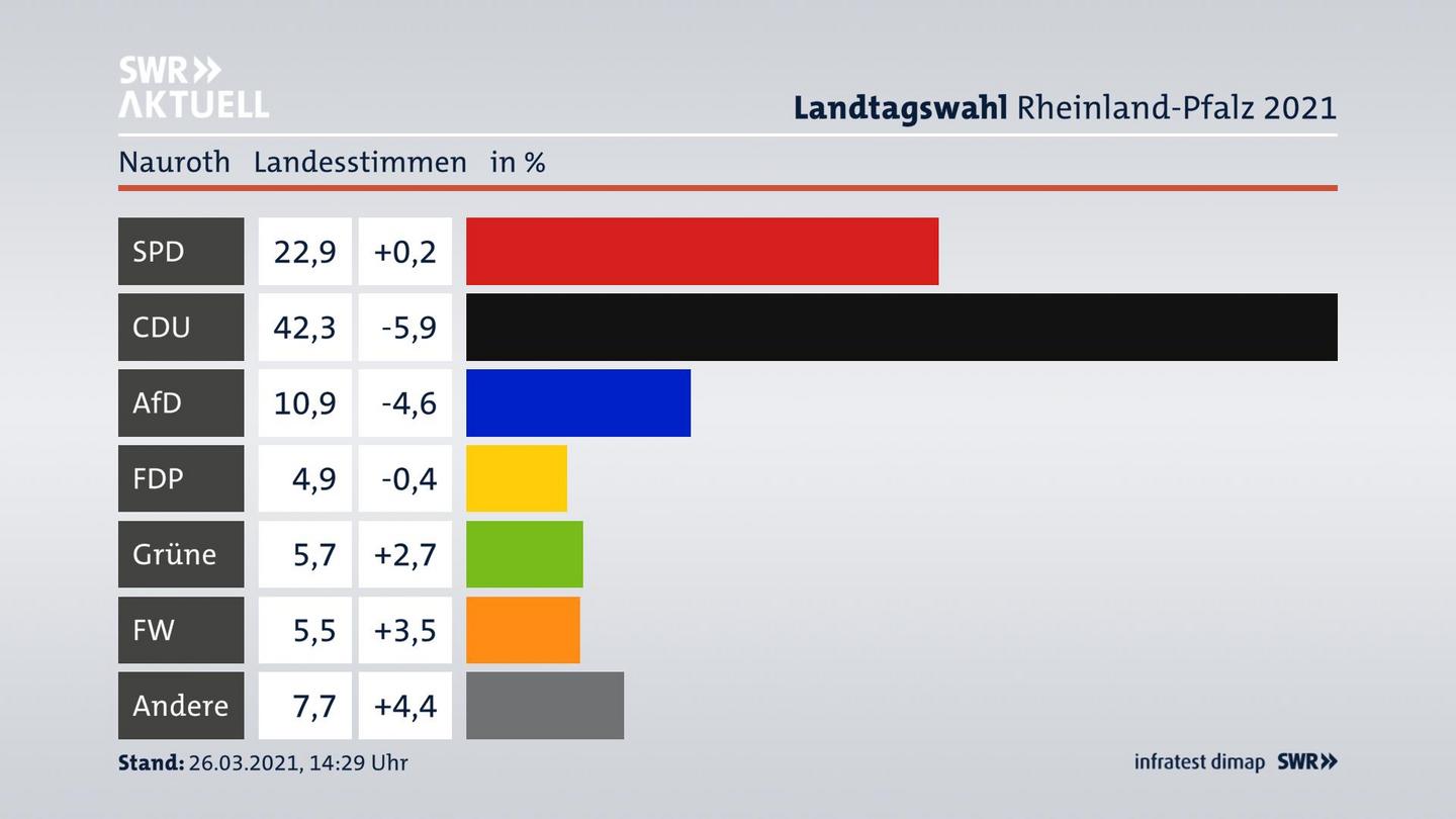 Ergebnisgrafik Landesstimme