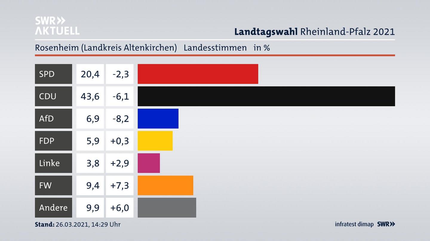 Ergebnisgrafik Landesstimme
