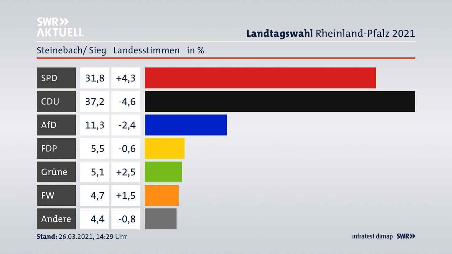Ergebnisgrafik Landesstimme