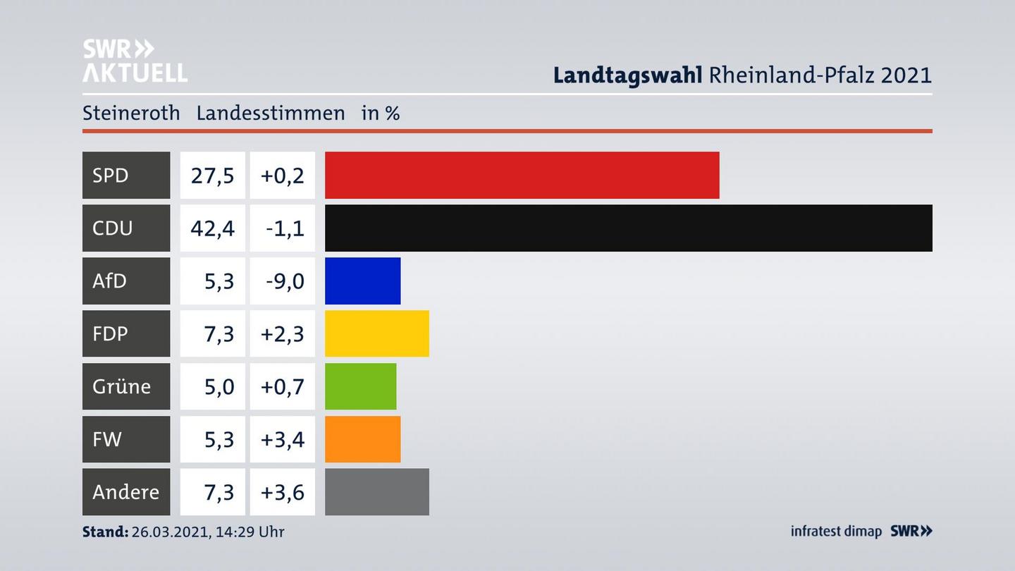 Ergebnisgrafik Landesstimme