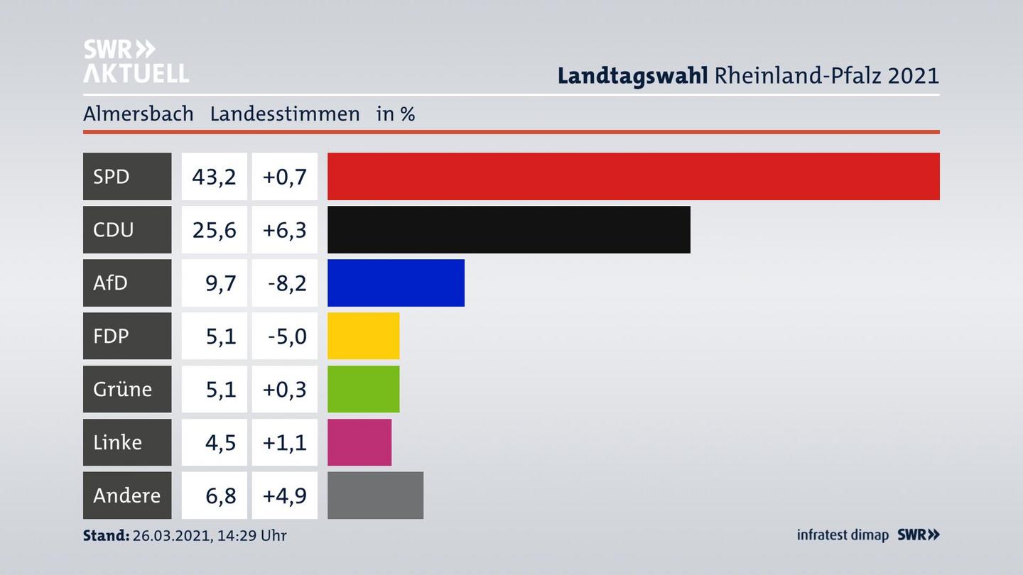 Ergebnisgrafik Landesstimme
