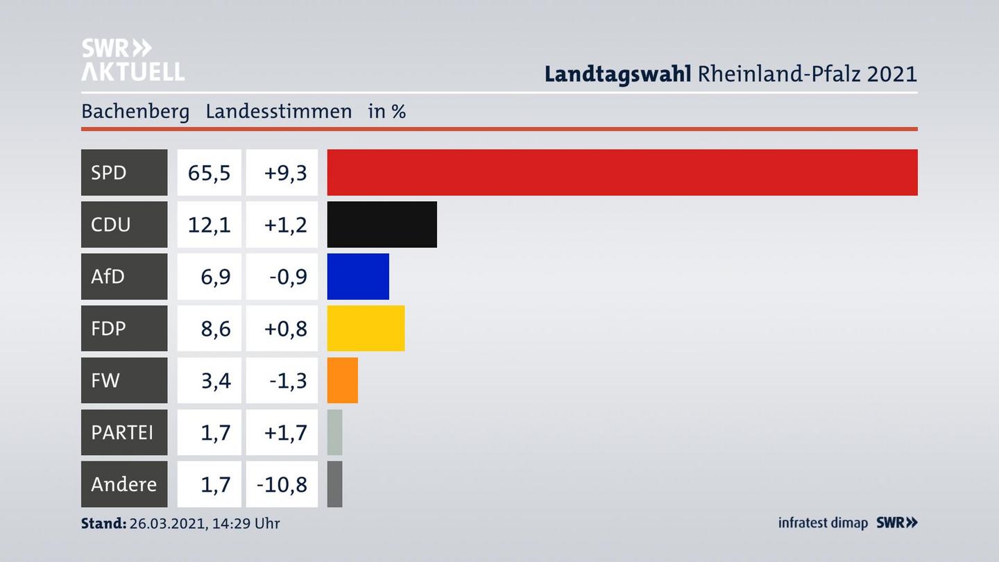 Ergebnisgrafik Landesstimme