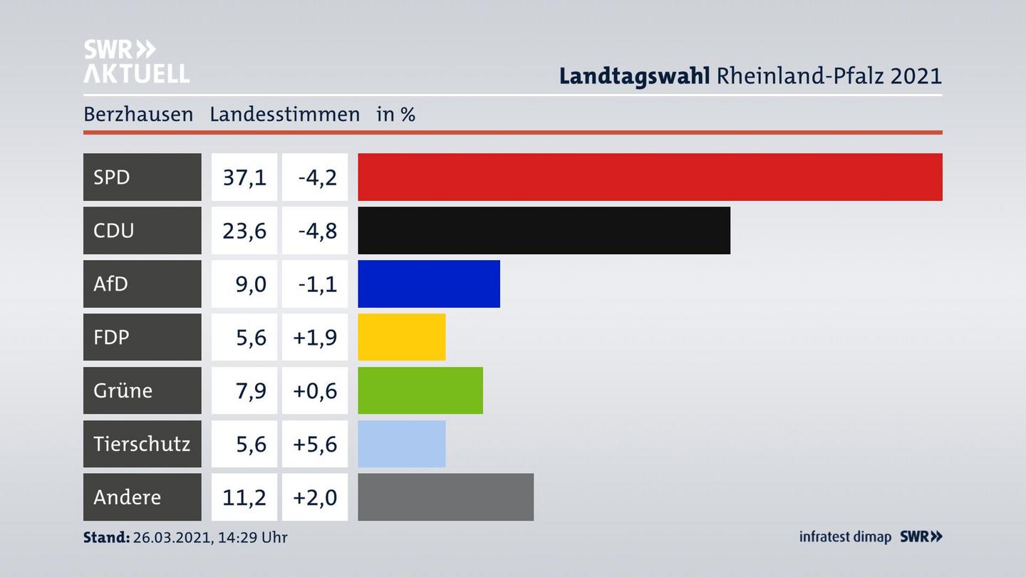 Ergebnisgrafik Landesstimme