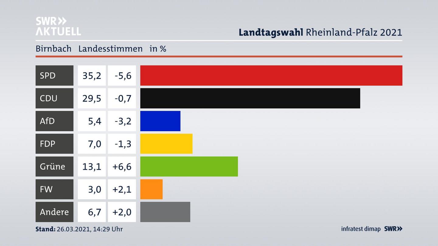 Ergebnisgrafik Landesstimme