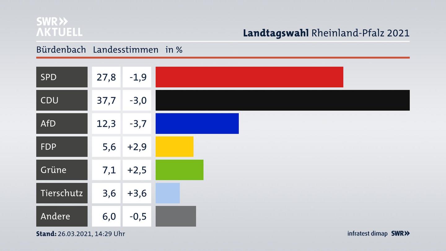 Ergebnisgrafik Landesstimme
