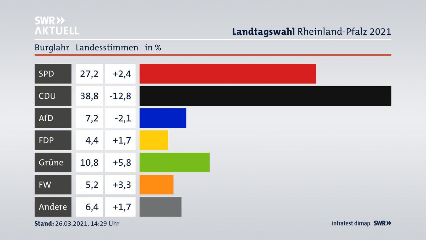 Ergebnisgrafik Landesstimme