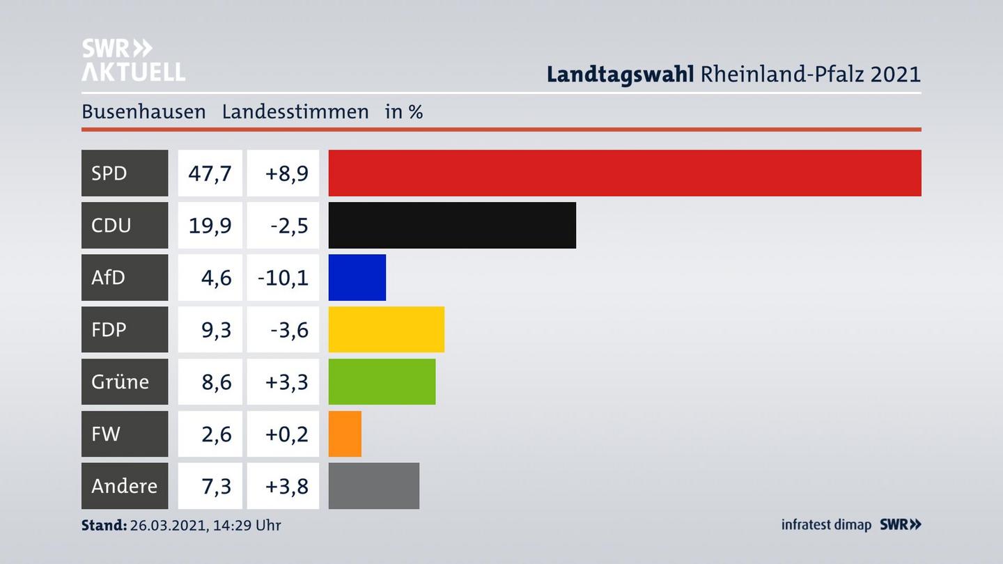 Ergebnisgrafik Landesstimme