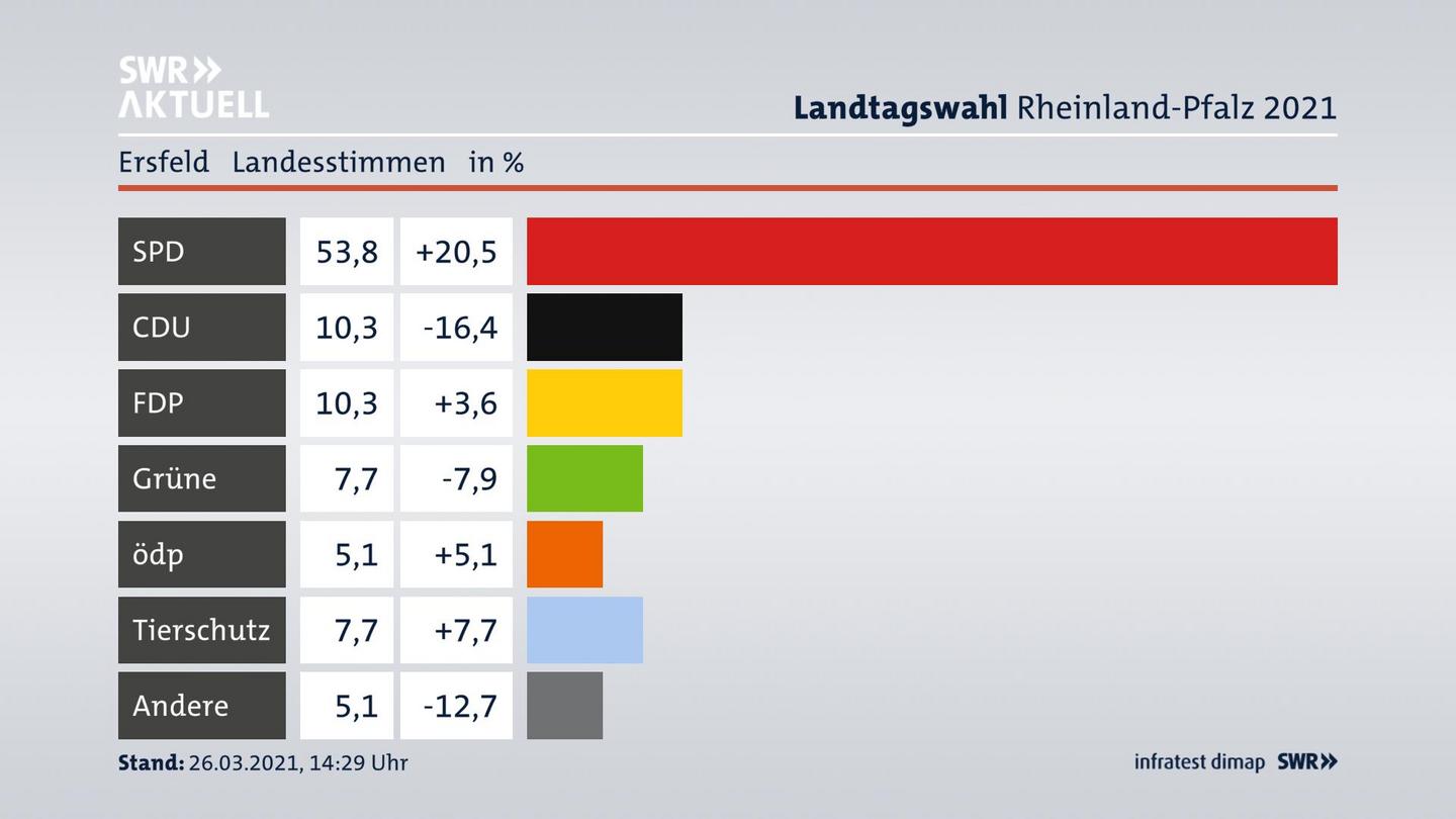 Ergebnisgrafik Landesstimme