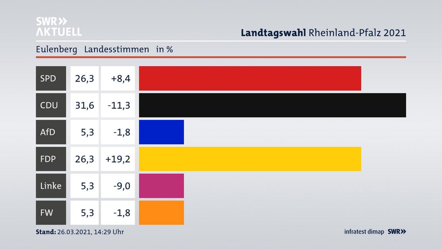 Ergebnisgrafik Landesstimme