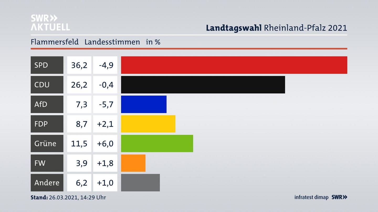 Ergebnisgrafik Landesstimme