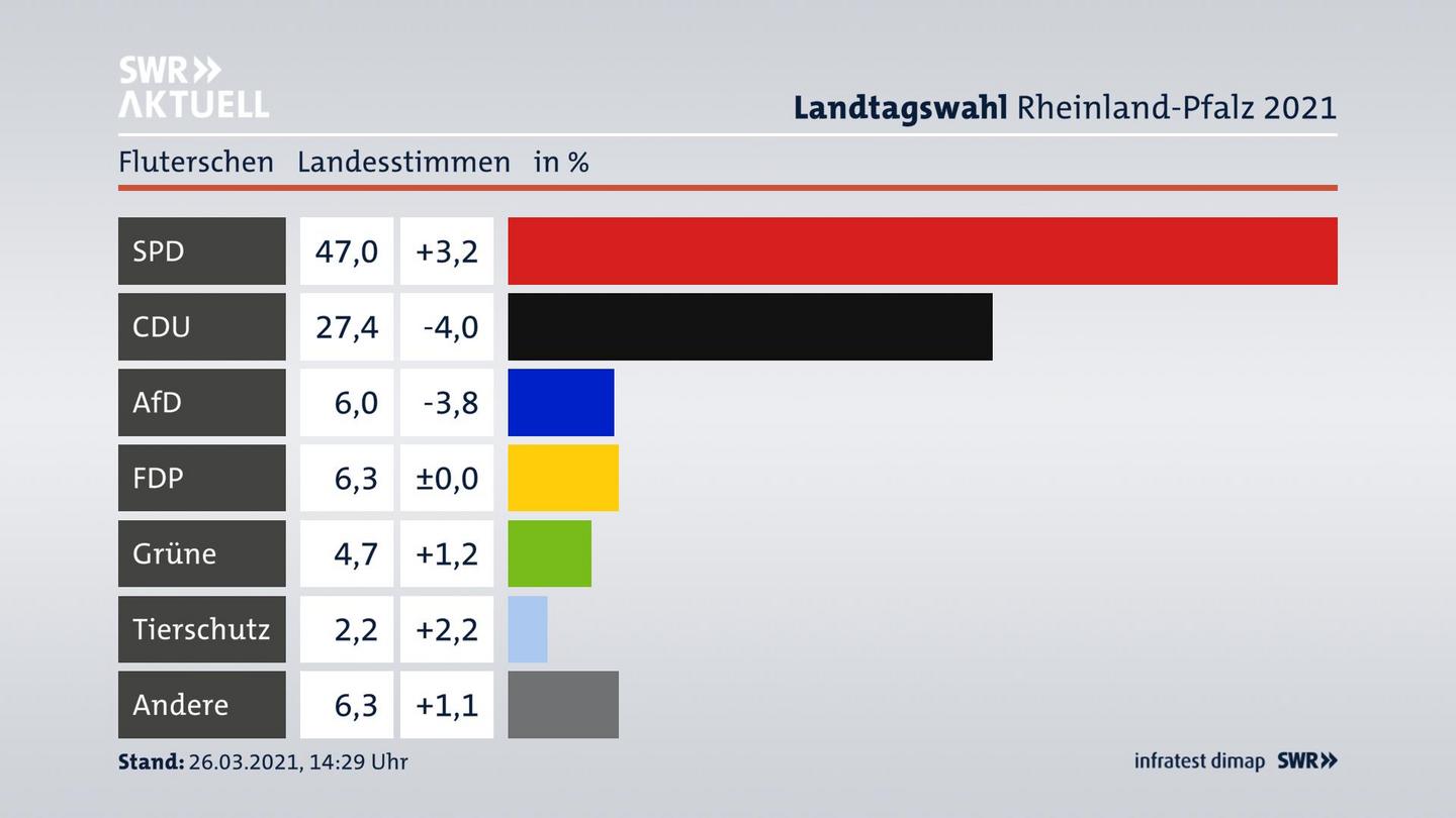 Ergebnisgrafik Landesstimme