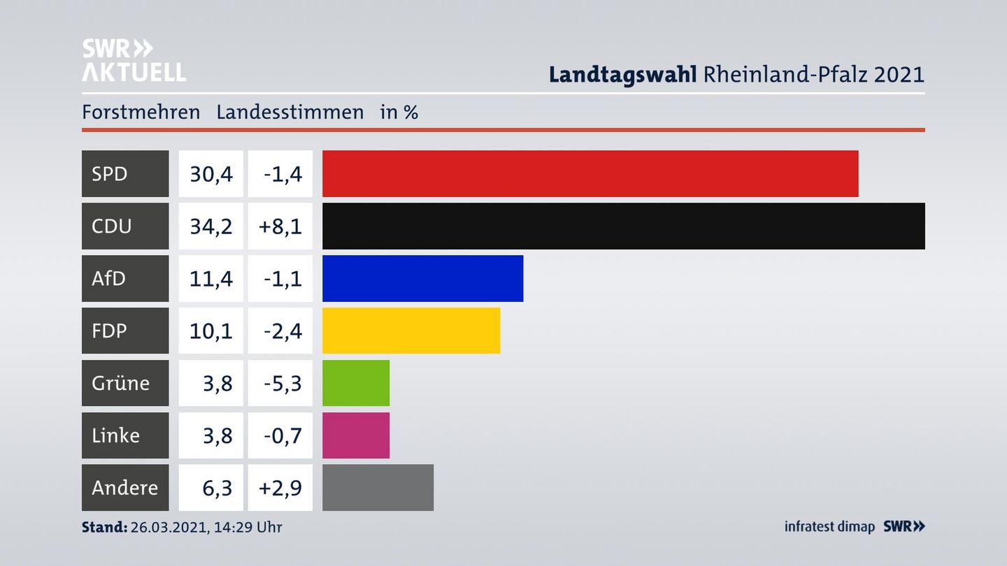 Ergebnisgrafik Landesstimme