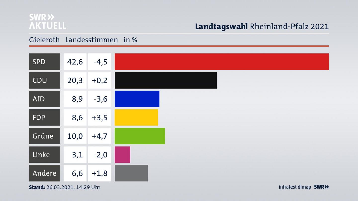 Ergebnisgrafik Landesstimme