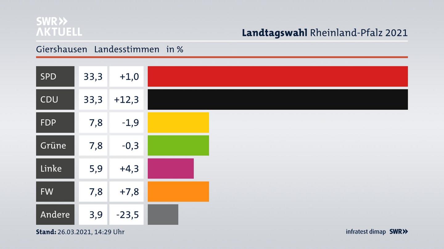 Ergebnisgrafik Landesstimme
