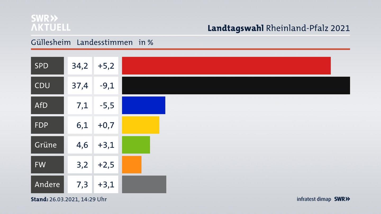 Ergebnisgrafik Landesstimme