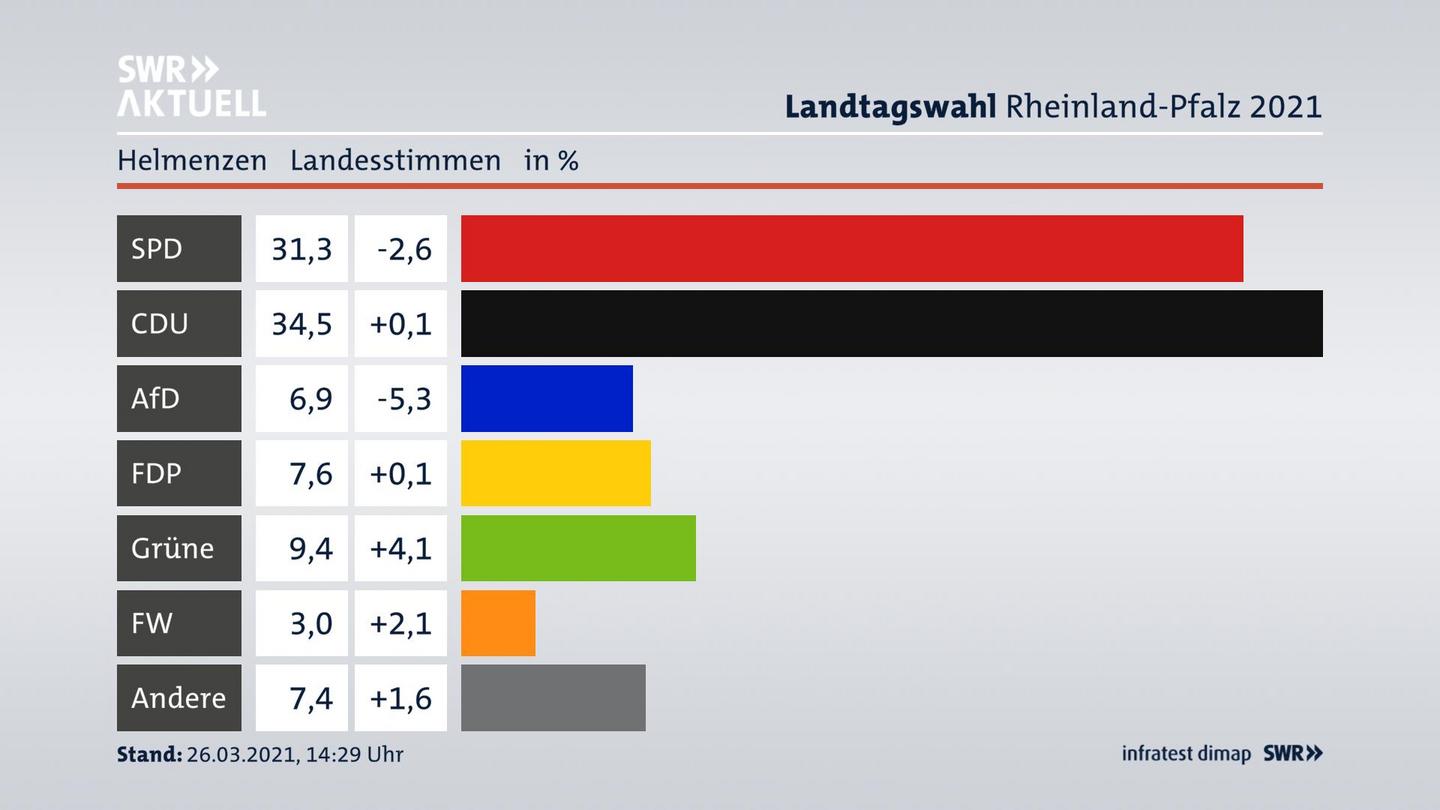 Ergebnisgrafik Landesstimme