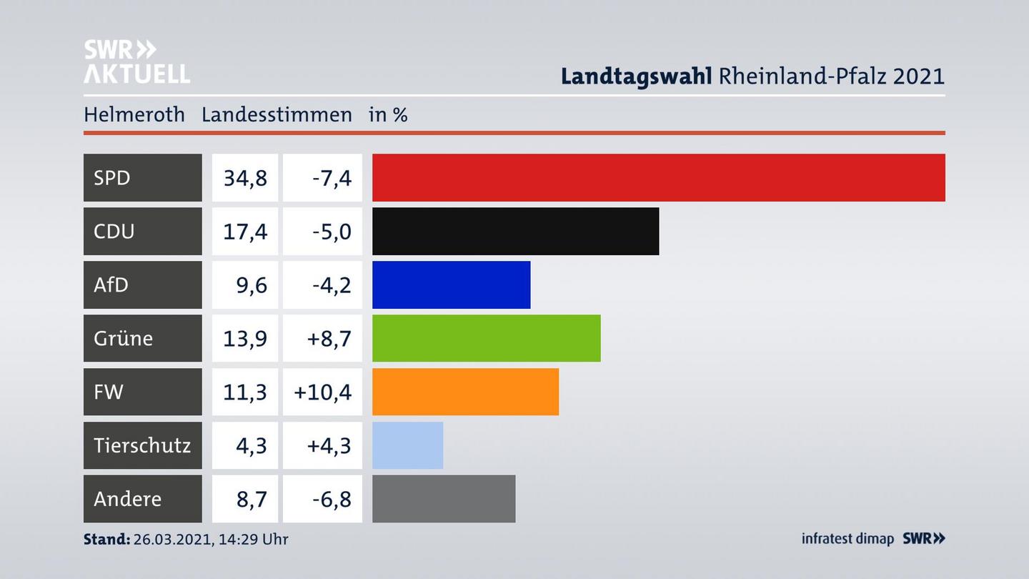 Ergebnisgrafik Landesstimme