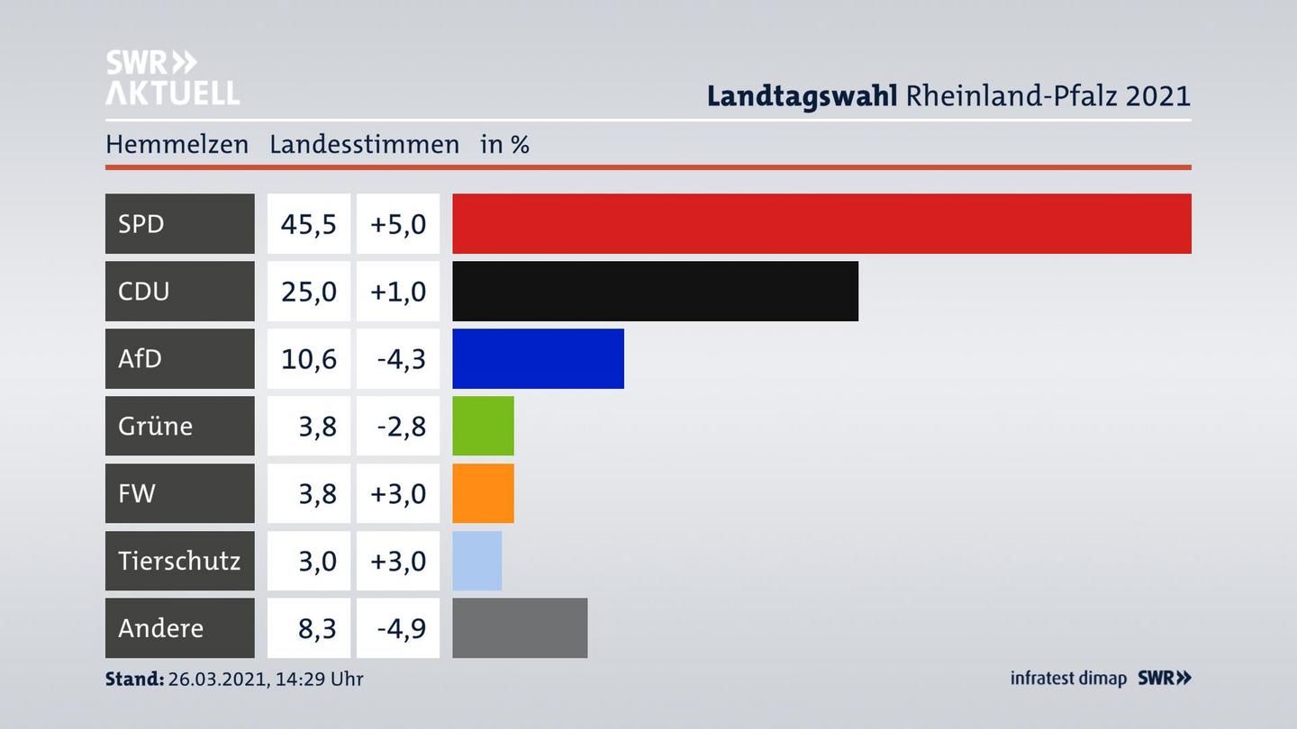 Ergebnisgrafik Landesstimme