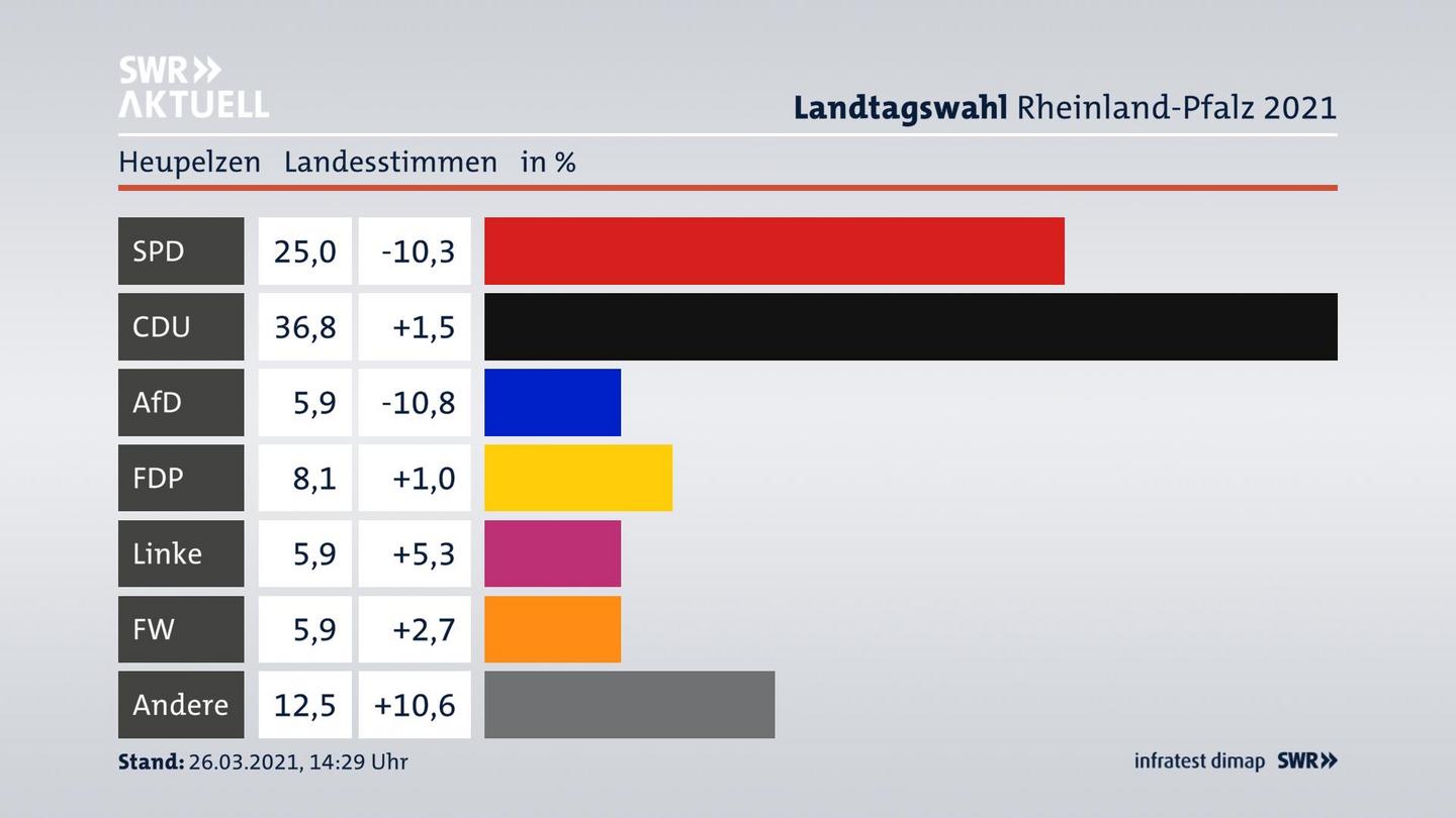 Ergebnisgrafik Landesstimme