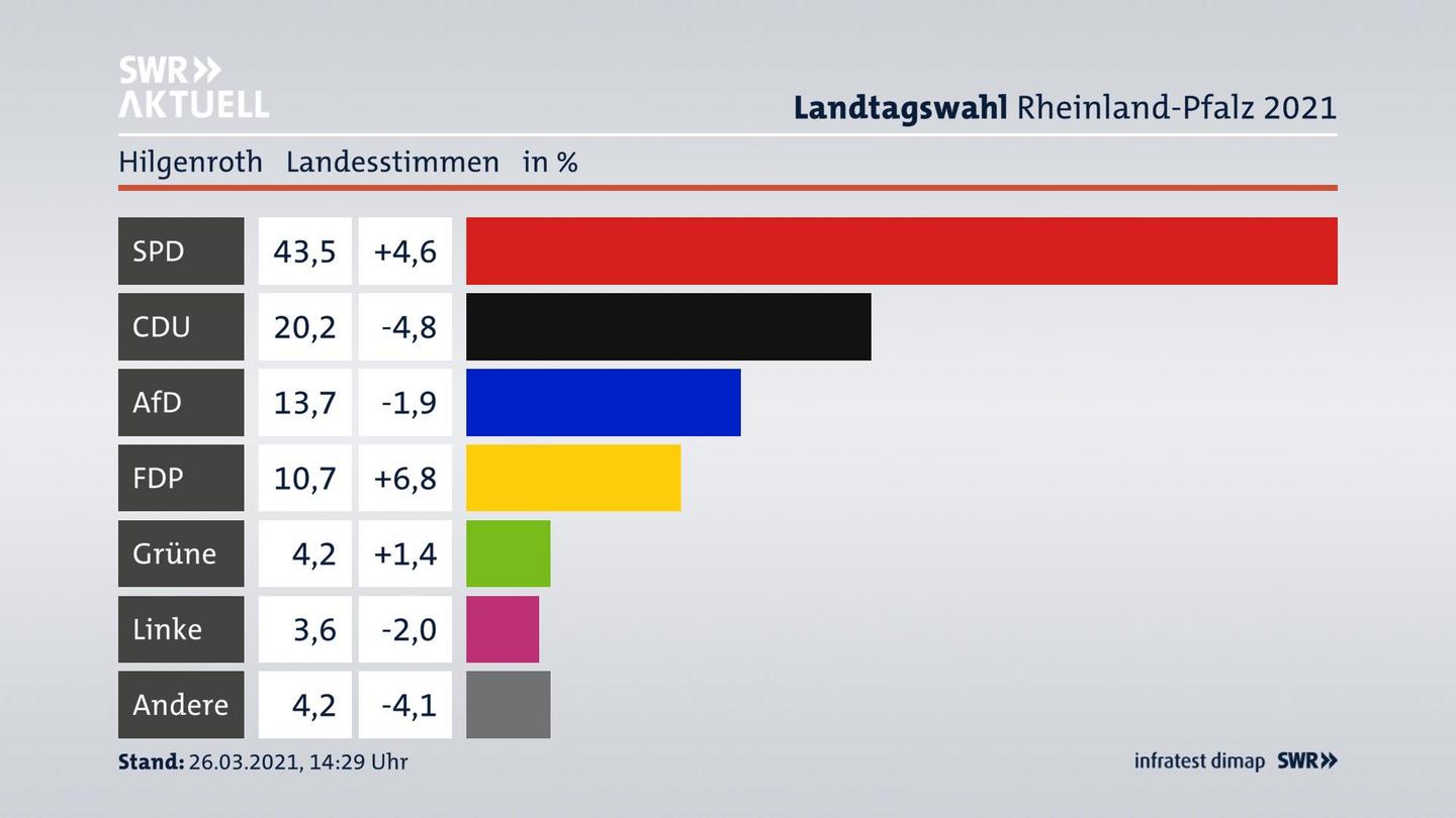 Ergebnisgrafik Landesstimme