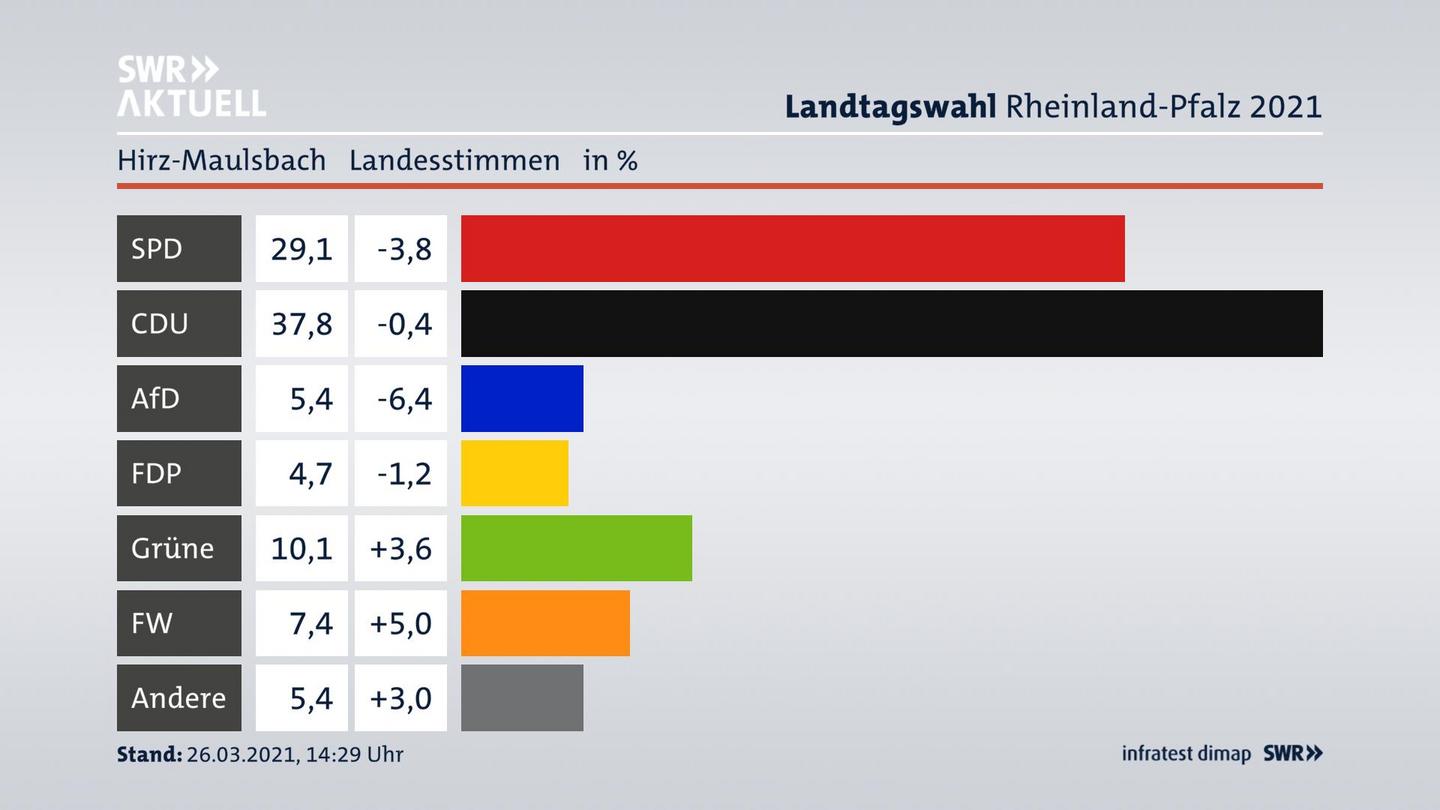 Ergebnisgrafik Landesstimme