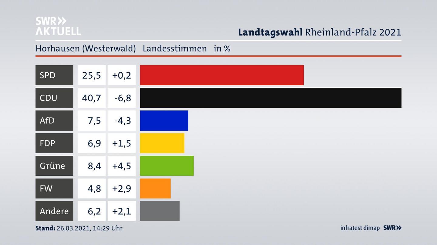 Ergebnisgrafik Landesstimme