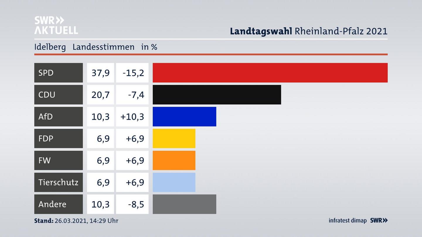 Ergebnisgrafik Landesstimme