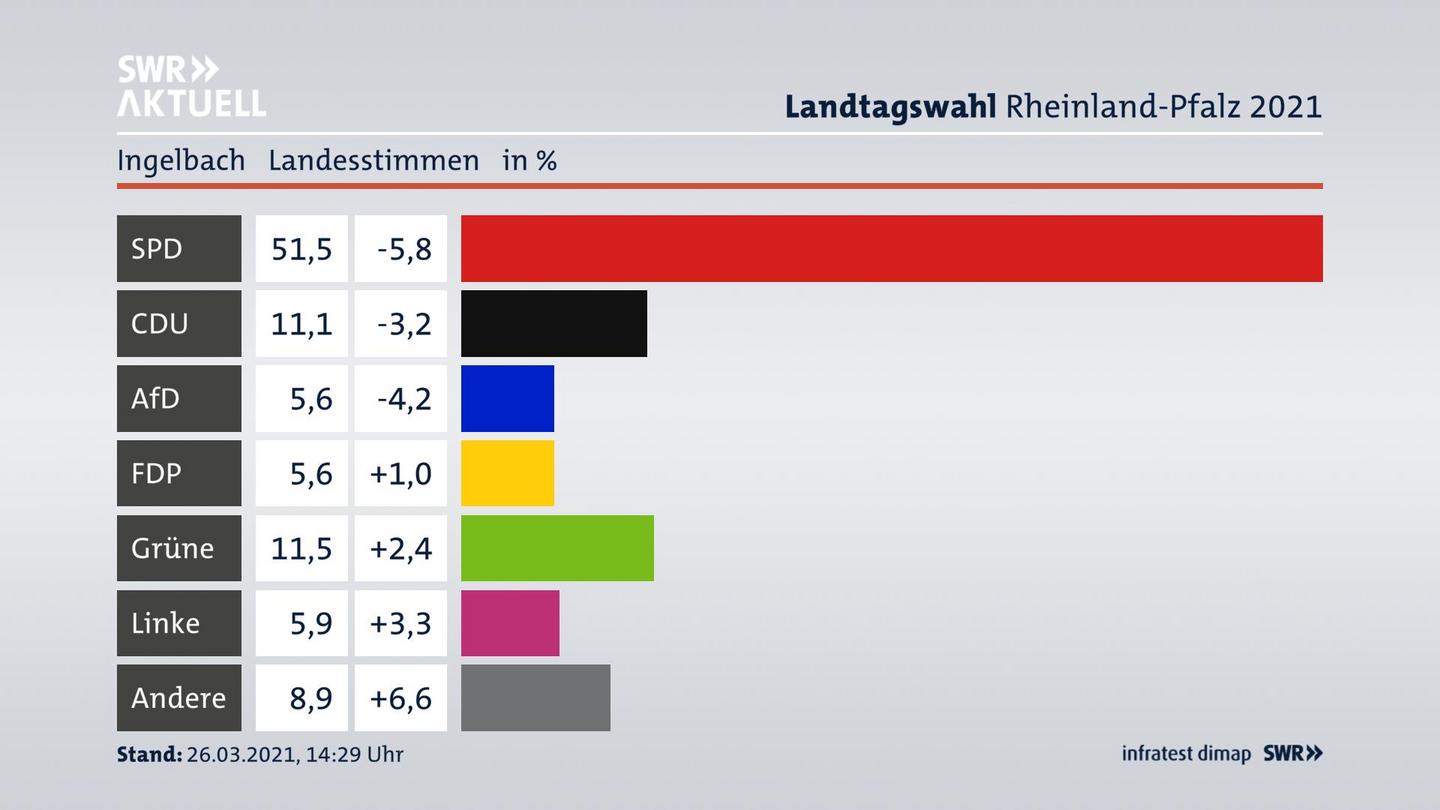 Ergebnisgrafik Landesstimme