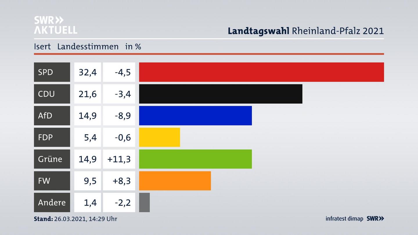 Ergebnisgrafik Landesstimme