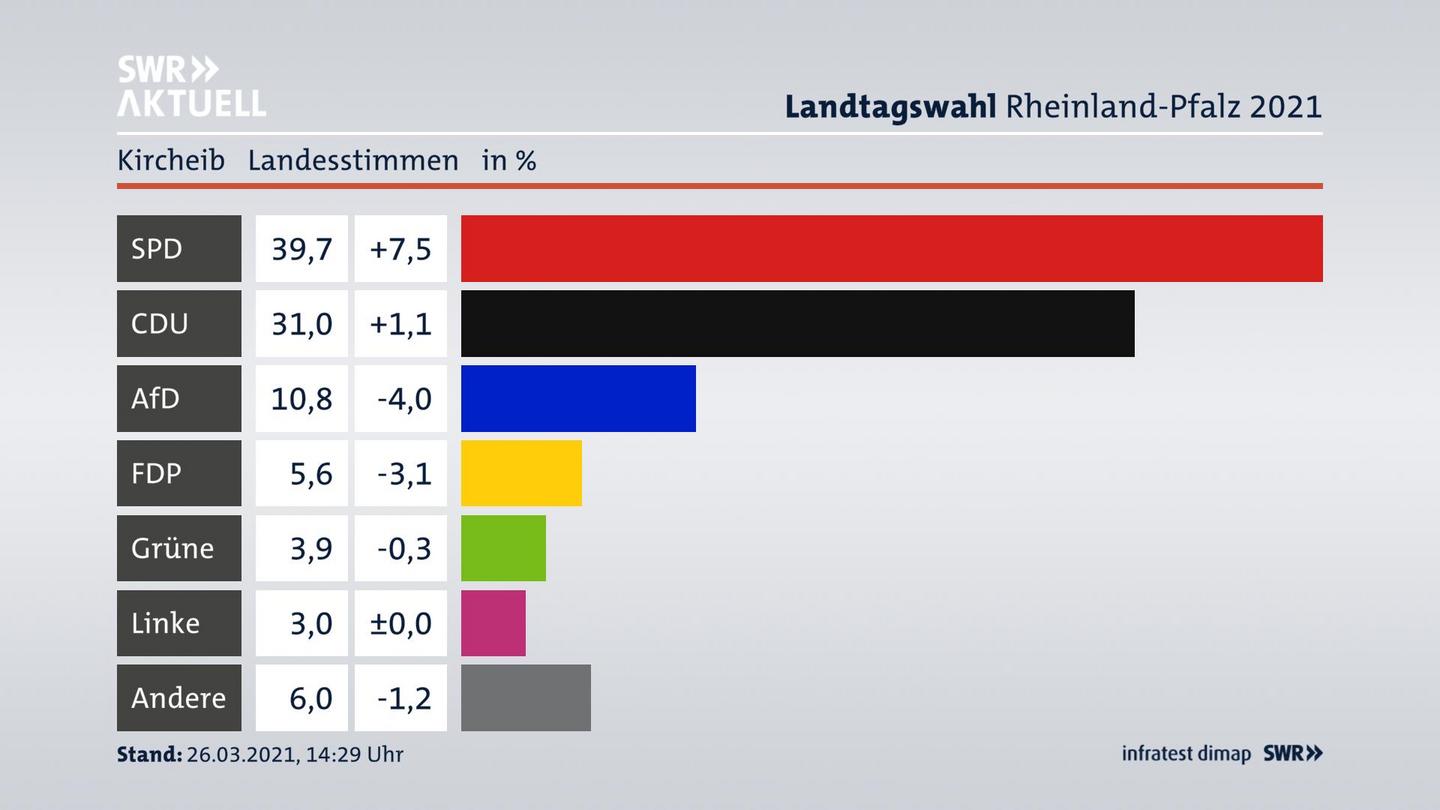 Ergebnisgrafik Landesstimme
