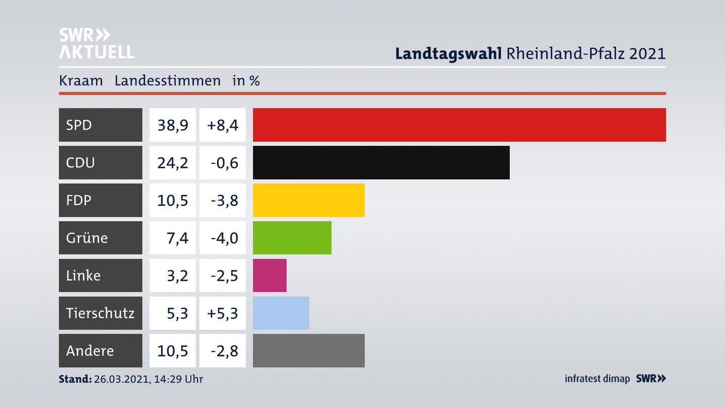 Ergebnisgrafik Landesstimme