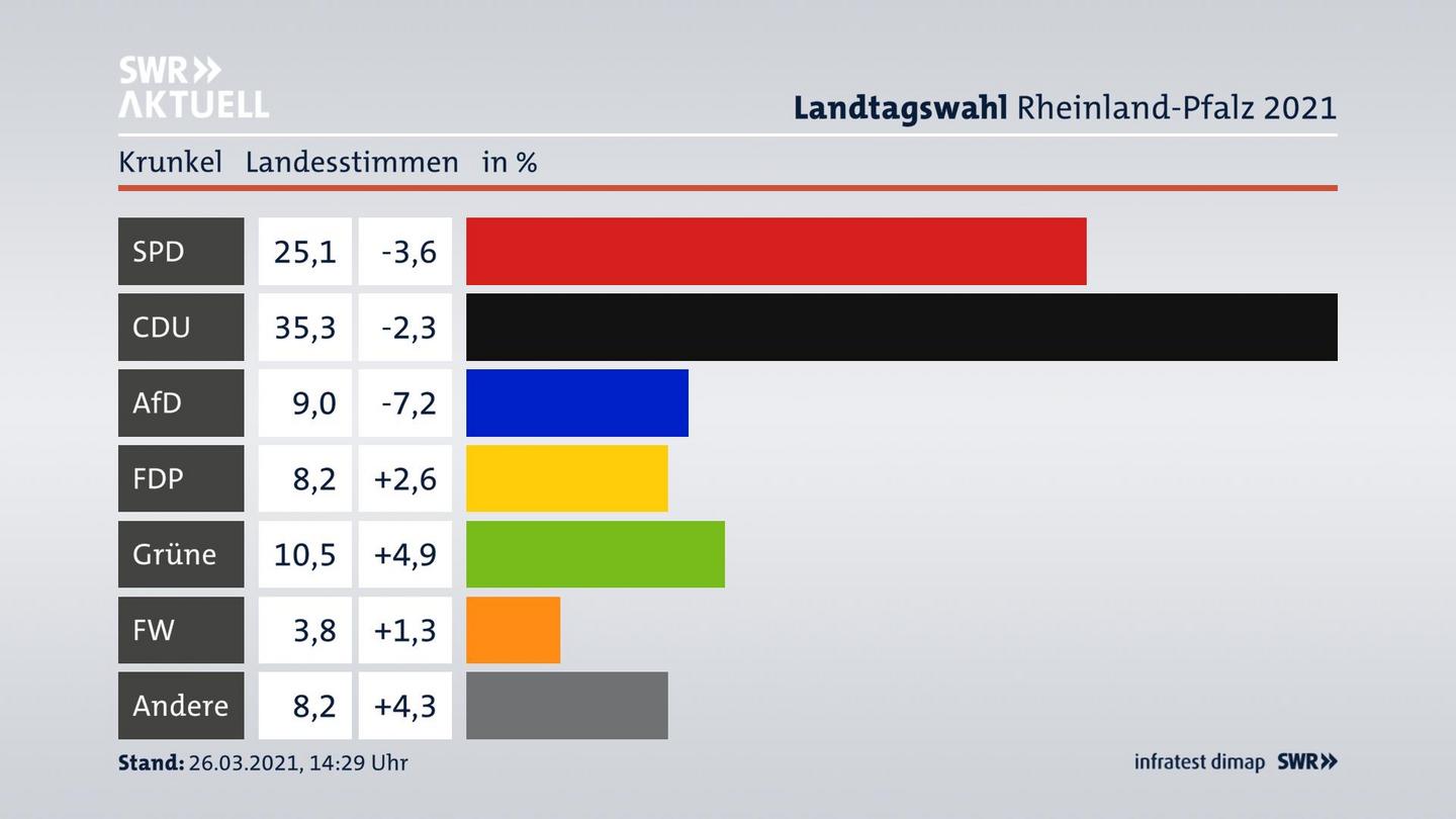 Ergebnisgrafik Landesstimme