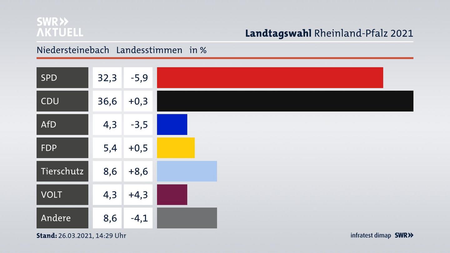 Ergebnisgrafik Landesstimme