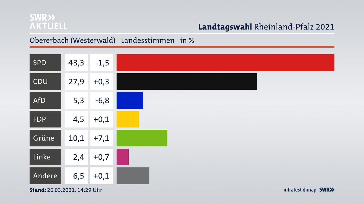 Ergebnisgrafik Landesstimme
