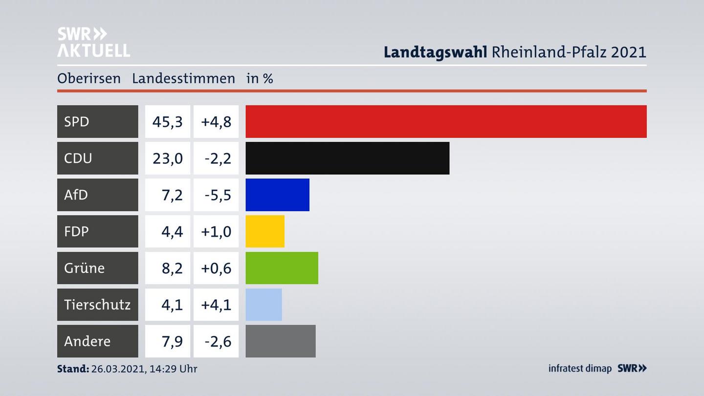 Ergebnisgrafik Landesstimme