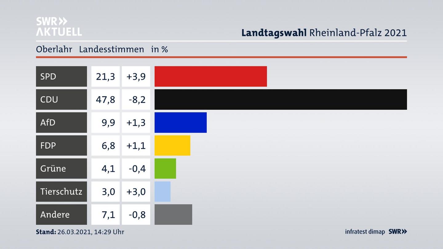 Ergebnisgrafik Landesstimme