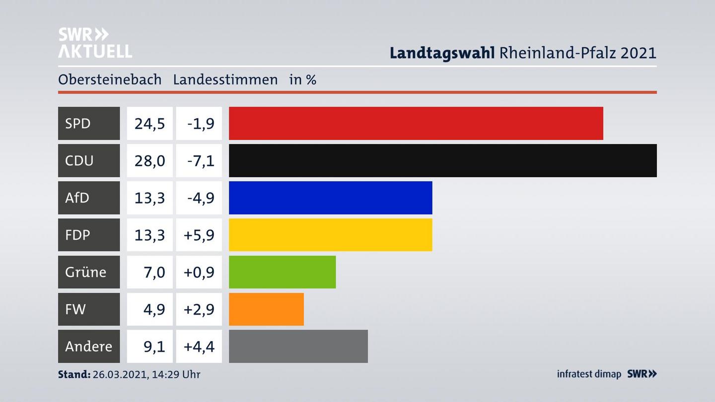 Ergebnisgrafik Landesstimme