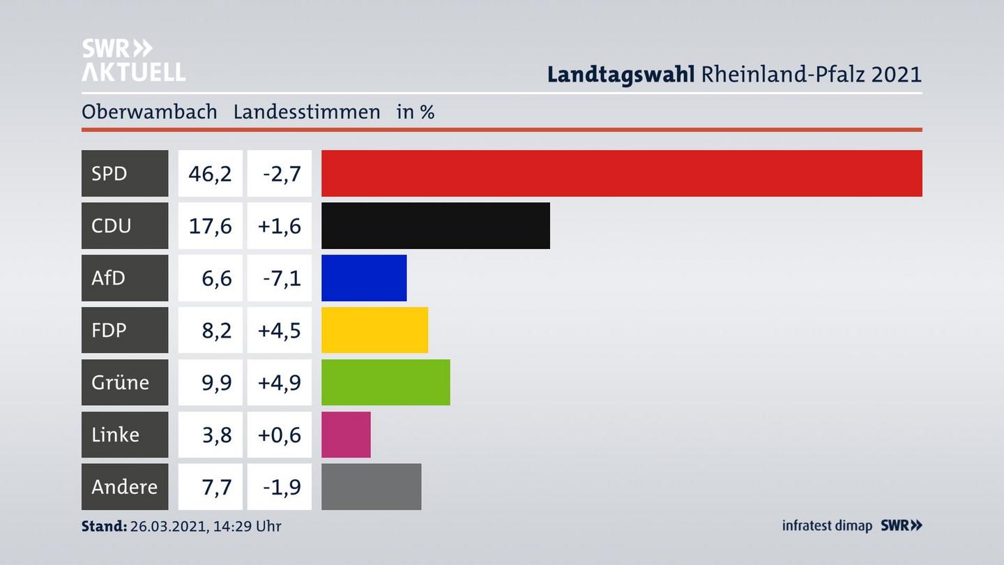 Ergebnisgrafik Landesstimme